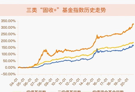 “固收+”策略等同于二级债基吗？光大保德信机智姐是怎么说的？