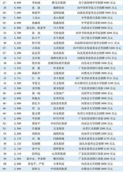 中国捐赠百杰榜发布,上榜人数80后首超70后