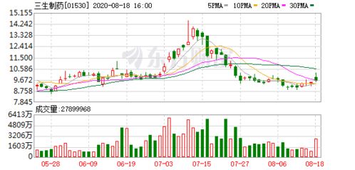 三生制药(1530.HK)上半年净利润增长1.42%