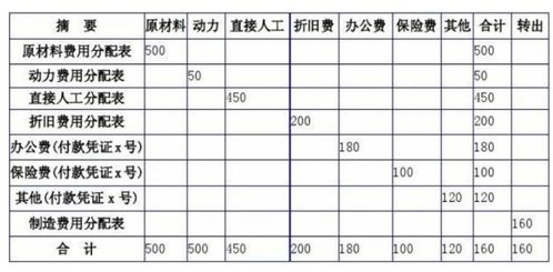 当月没有生产，计提的累计折旧以后怎么摊销到成本中呢？