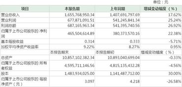 京东方上半年净利润预计减少近九成，计划三年内投入五百亿元进行研发