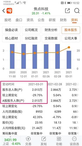 股东人数增加146%好吗?