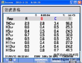 浅析谐波的危害与对策