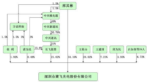 股权结构图