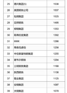 中国钢铁企业排名：