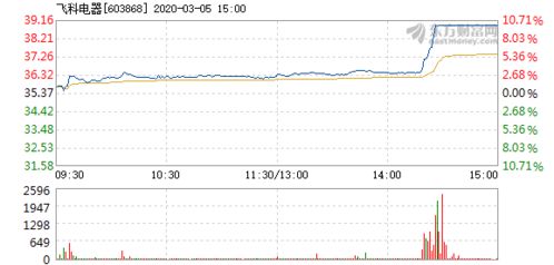飞科电器有几个涨停