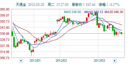 ankr币价格k线,5分钟K线 15分钟K线 30分钟K线和60分钟K线 日k线 周k线等 原理