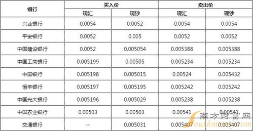 人民币兑换韩币现在汇率是多少 还会涨吗？