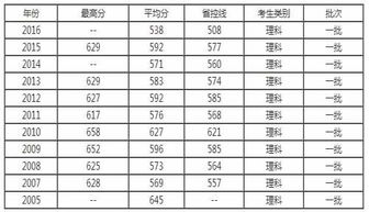 华南农业大学录取分数线？华南农业大学分数线