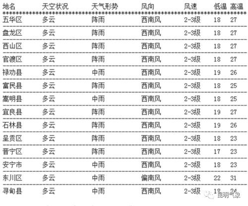 每日天气通报 2021年8月11日16时 昆明市气象台发布