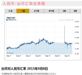  台币汇率4.29,挺碌模皇碌氖焙蚰芨衷诩移兑惶臁 交易所