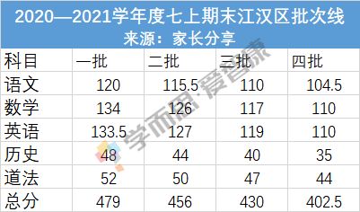 更新 武汉7区初一 初二期末成绩出炉