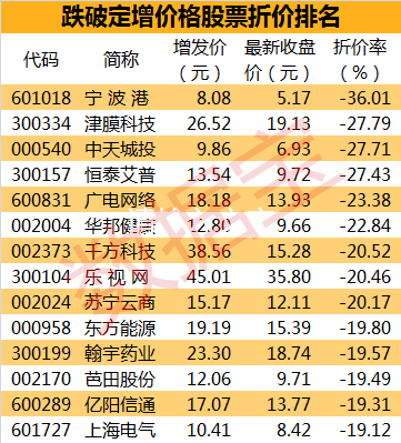 百股跌破增发价，哪些股可以抄大股东的底