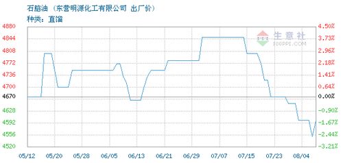 2023年8月28日石脑油商品价格更新