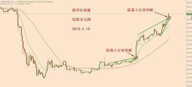 比特币出现顶背离