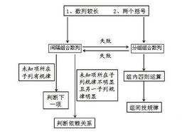 2011国考行测专项复习之数字推理解题流程 