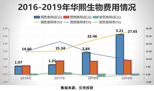 上市公司管理层是用什么手法掏空公司，营业收入增长毛利率不变情况下，技术手段让账面上净利润少