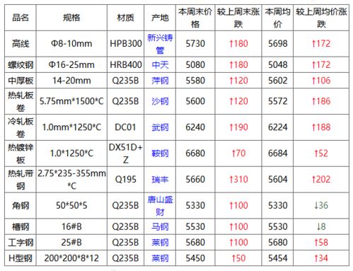 2021年第22周国内钢材市场价格综述 5月31日 6月4日