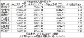 主力资金流入但仓位下降时什么原因