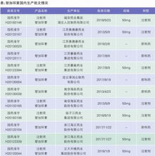 替加环素三年复合增长率达29.6 前景看好