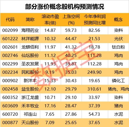 食用油提价对哪些股票有利好？