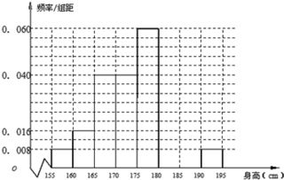 从某学校高三年级共1000名男生中随机抽取50人测量身高.据测量,被测学生身高全部介于155cm到195cm之间, 