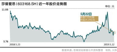 莎普爱思股票前两天还两百多今天怎么八十多