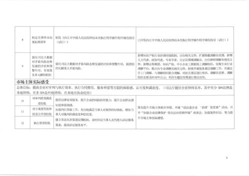 内江市中级人民法院关于2022年优化营商环境提升 执行合同 办理破产 保护中小投资者 指标优化提升及问题整改方案的公示 