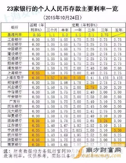 中国四大国有银行利率分别是多少，相同吗？