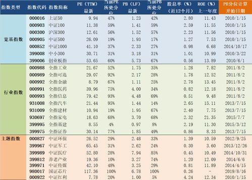 2020年1月15日A股主要指数估值表 