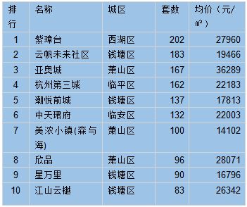 临安爆火 不到4个月,新房卖了近8000套,创十年来最高