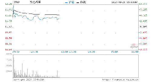 小鹏汽车股价逆势增长近5%