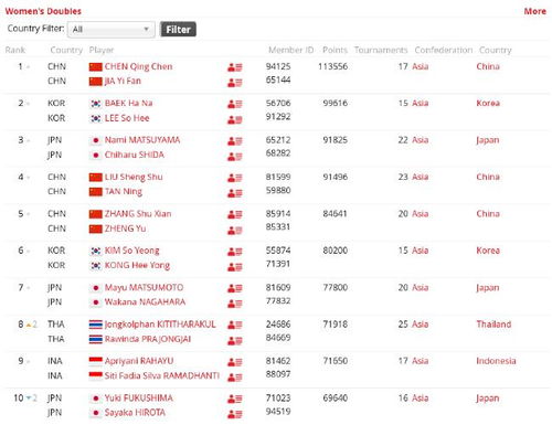 羽毛球积分世界排名哪里看〖世界羽联最新排名中文官网〗