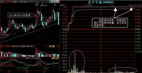 股市技术分析：如何判断庄家控盘