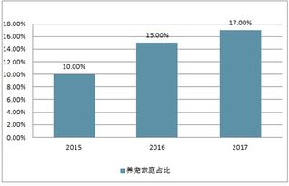 宠物市场分析报告 2019 2025年中国宠物行业深度研究与投资前景报告 中国产业研究报告网 