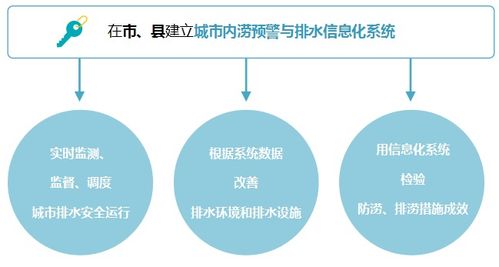 应对城市内涝的措施及相关解读