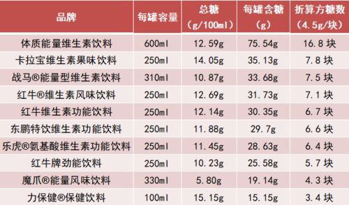 功能饮料权威测评,结果惊人 有的一罐相当于16块方糖