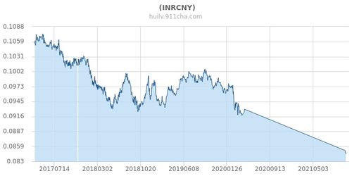 印度卢比跟人民币汇率,卢比和人民币的汇率变化