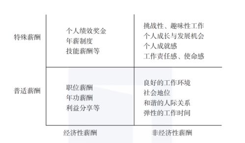 薪酬构成及功能毕业论文