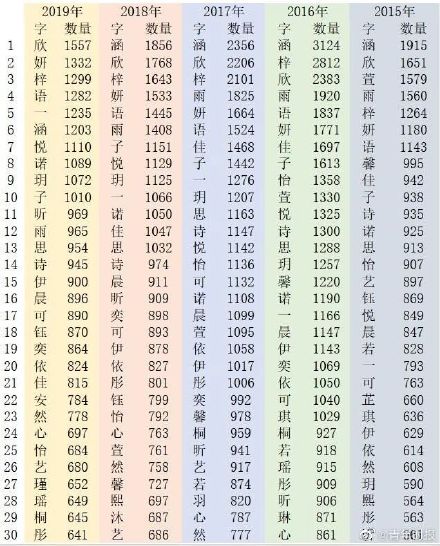 去年杭州又多了121个 宇轩 215个 一诺 为何这么多孩子都叫这些名字 