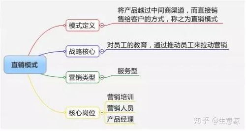 营销模式的营销模式的基本类型-图2