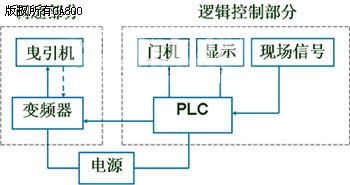 PLC和变频器在电梯控制系统中的应用设计 