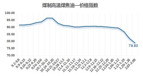 高温煤焦油市场：预计9月份先强后弱