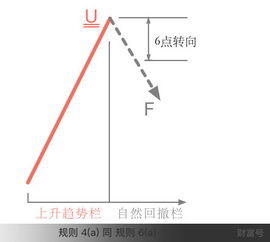 livemore书中的自然回升、自然回撤、次级回升、次级回撤，是趋势中的哪几段啊？