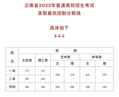 今年高考一本线多少分 高中分数线多少分录取2023