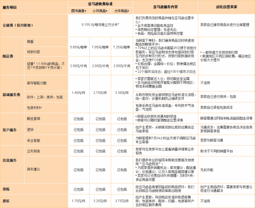 各物流公司收费标准