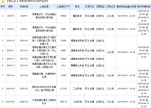 高新 章丘同日推地 共1540亩