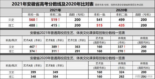 安徽省高考录取分数线一览表2021 2021年安徽高考预测分数线多少分