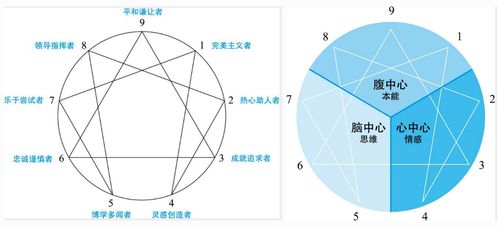 神秘九芒星 九型人格