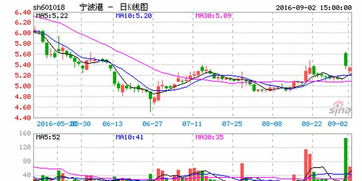 宁波港股票还涨吗